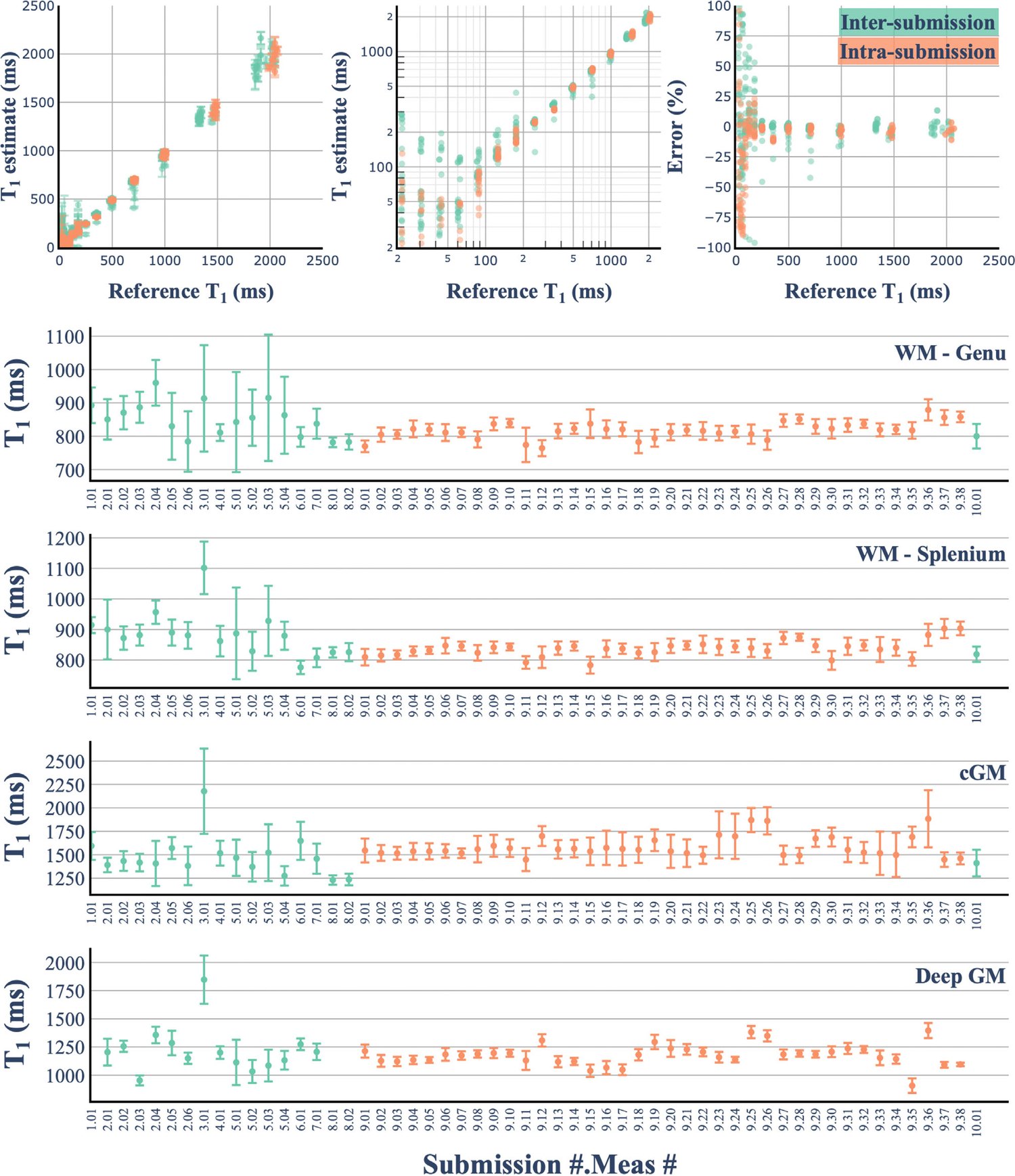 Top: T1 estimates plotted against reference values, with
                      inter-submission and intra-submission scatter and percentage
                      error. Below: T1 values for white matter genu, splenium,
                      cortical grey matter and deep grey matter, plotted per
                      submission, showing the spread across sites.